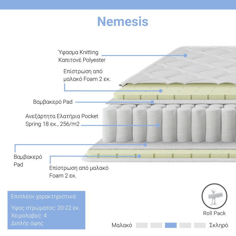 Στρώμα Nemesis Pakoworld Pocket Spring Roll Pack Διπλής Όψης 20-22Cm 160X200Εκ
